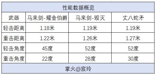 手游马来剑-耀金伯爵评测首发！CQ9电子耀金伯爵终成套装CF(图3)